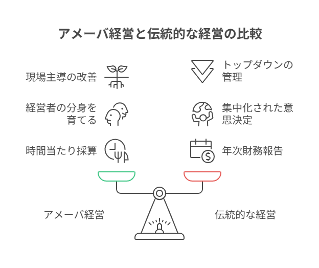 アメーバ経営と伝統的な経営の比較